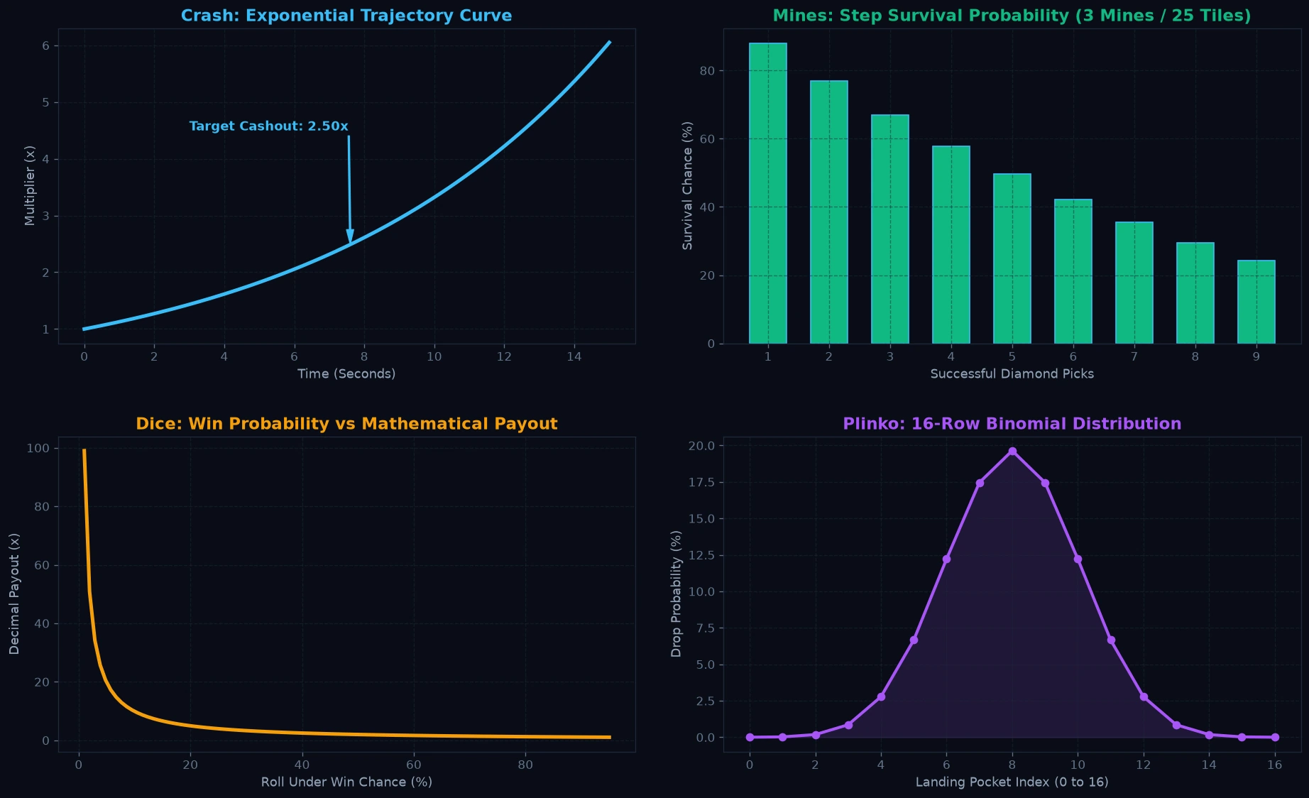 ProvablySmart Cryptographic Laboratory: Crash, Mines, and Dice Telemetry Analytics