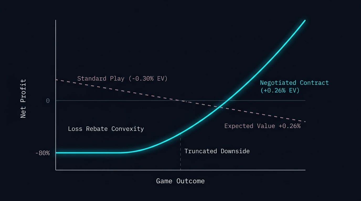 Don Johnson 20% Loss Rebate Mathematical Convexity and Asymmetric Payoff Curve