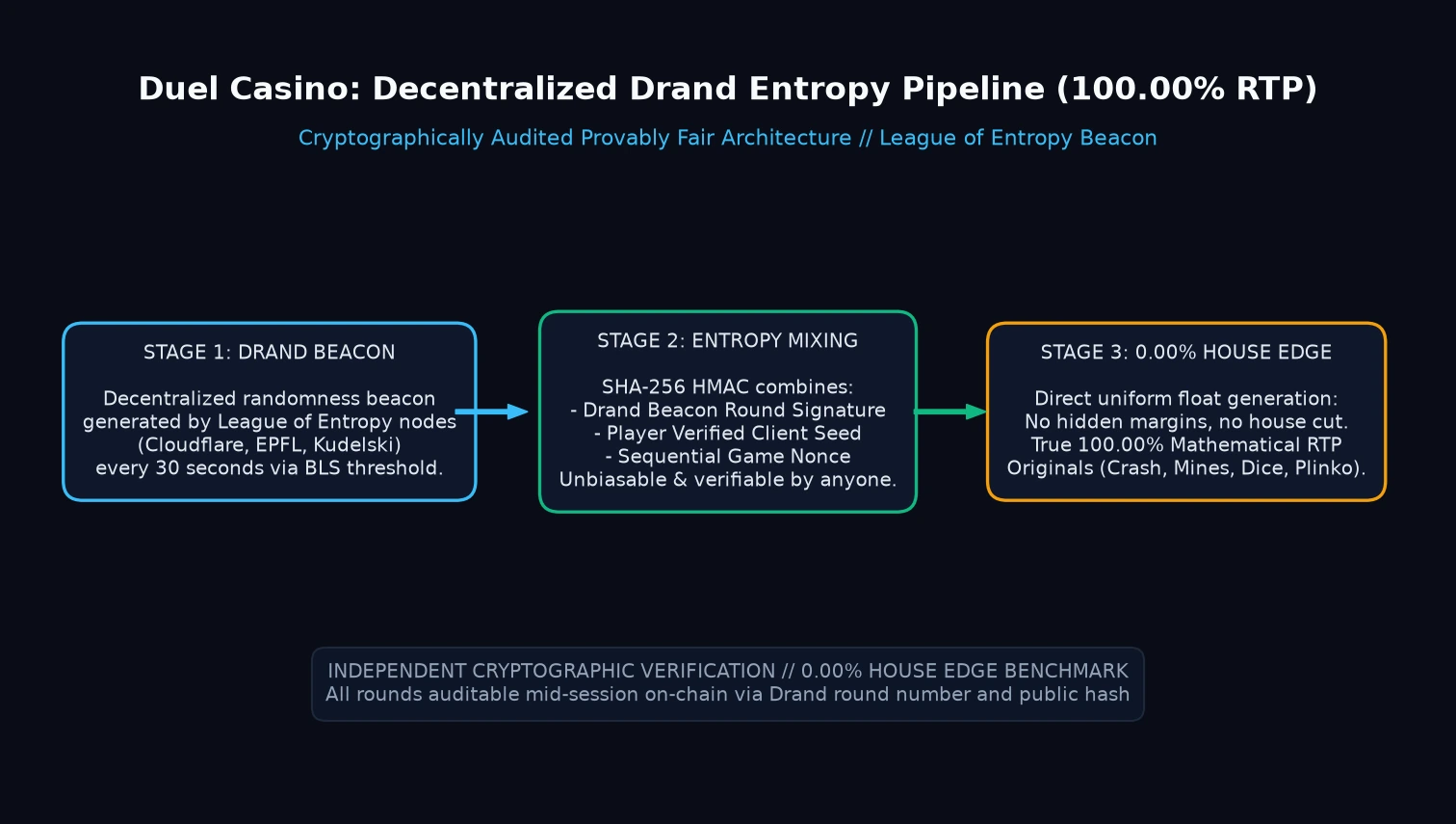 Duel Casino 100% RTP Cryptographic Audit Workstation — drand Decentralized Beacon Verification