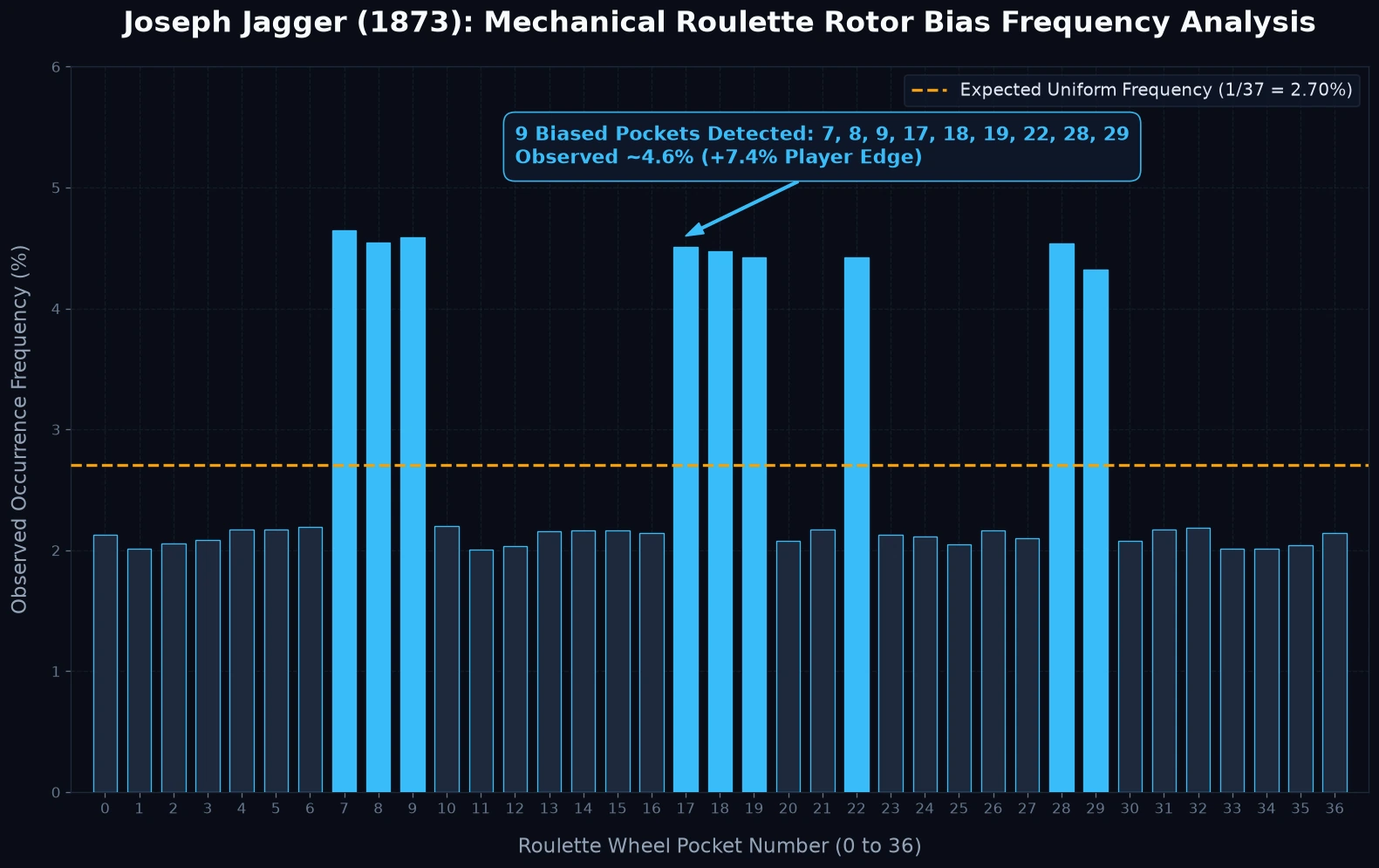 Joseph Jagger Mechanical Wheel Rotor Bias Frequency Polar Distribution Analysis