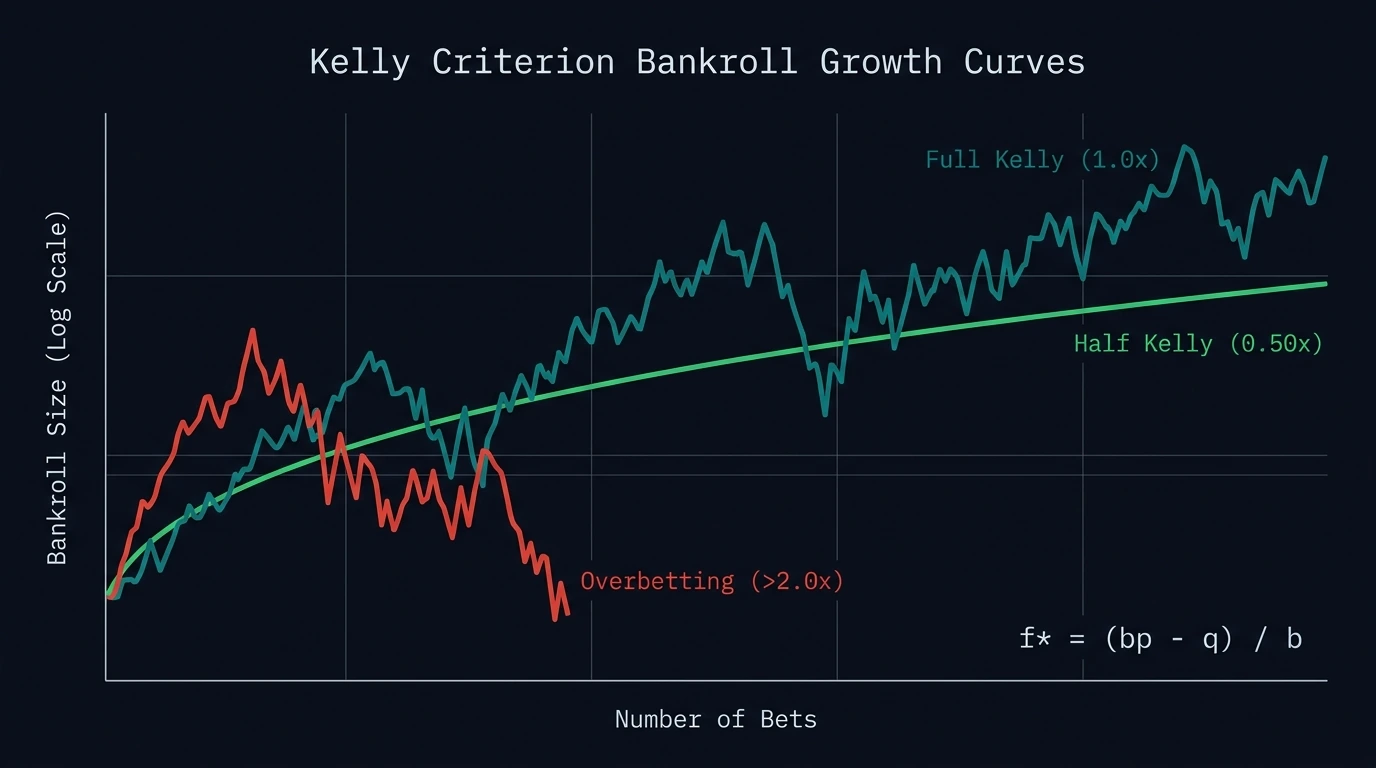 Kelly Criterion Bankroll Growth Trajectory vs Full Kelly and Overbetting Ruin Curve