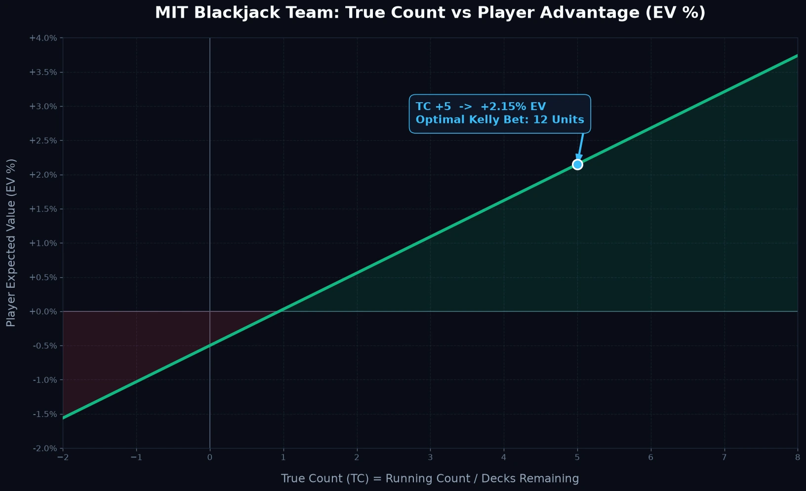 MIT Blackjack Team Quantitative Card Counting Telemetry and Kelly Sizing