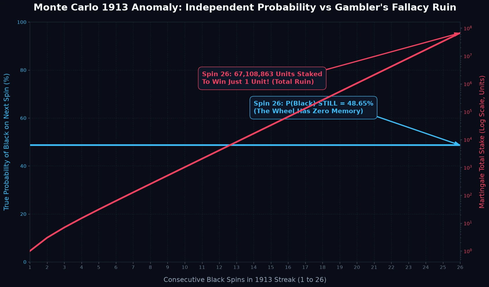 Monte Carlo 1913 26 Black Streak Anomaly and Gamblers Fallacy Exponential Ruin