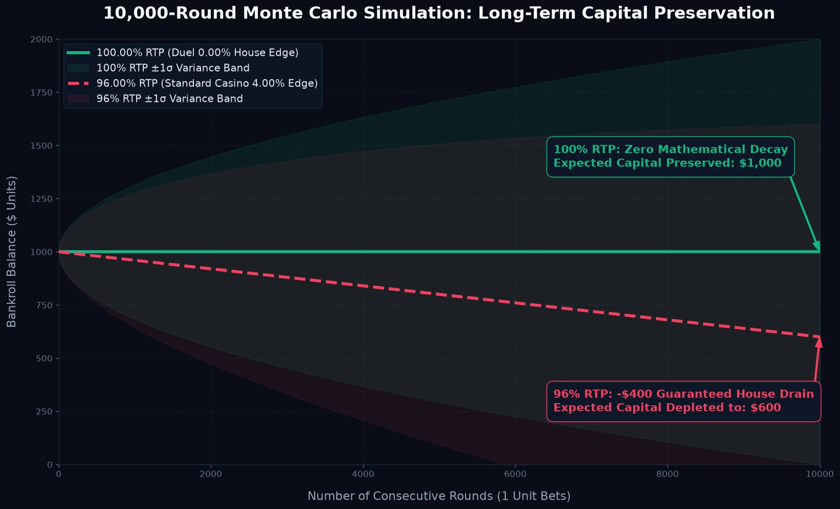Monte Carlo Simulation: Long-Run Expected Value vs 10,000 Rounds Variance Convergence