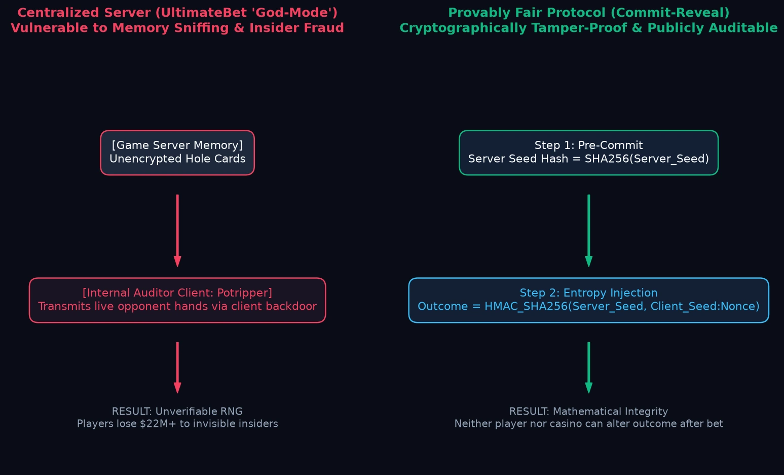 UltimateBet God Mode Memory Sniffing Forensics vs Provably Fair Architecture